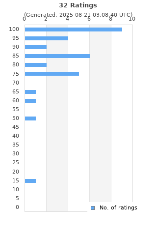 Ratings distribution