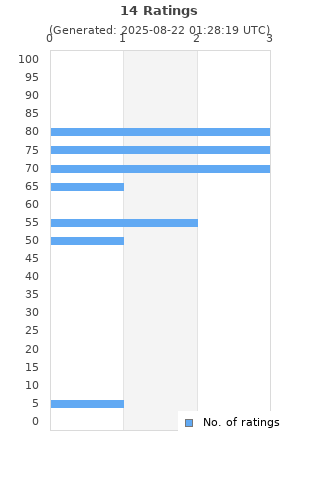 Ratings distribution