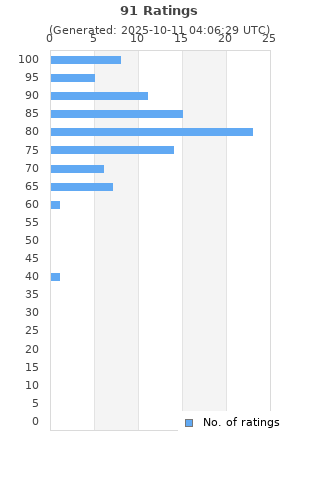 Ratings distribution