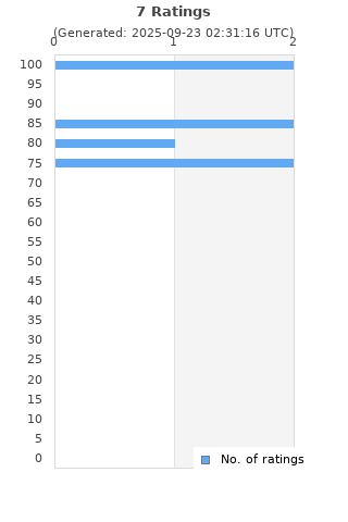 Ratings distribution