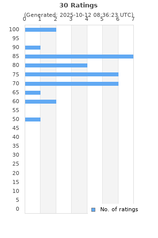 Ratings distribution