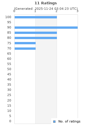 Ratings distribution