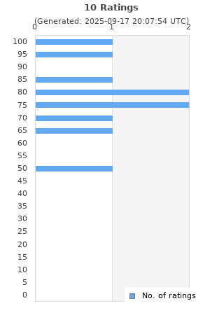 Ratings distribution