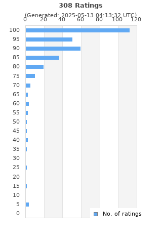 Ratings distribution