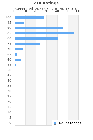 Ratings distribution