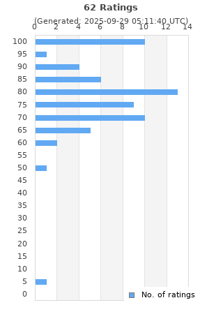 Ratings distribution
