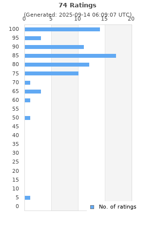 Ratings distribution