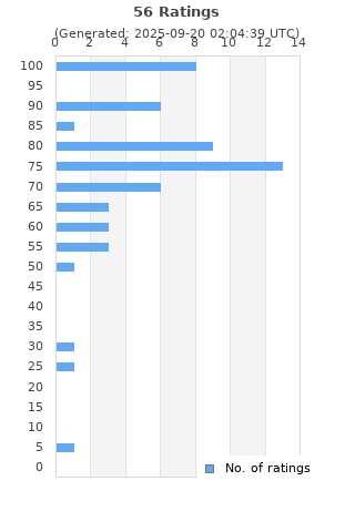 Ratings distribution