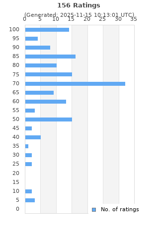 Ratings distribution