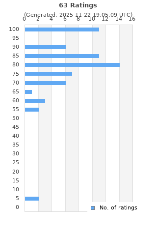 Ratings distribution