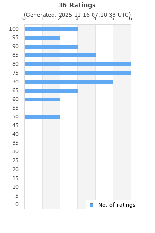Ratings distribution