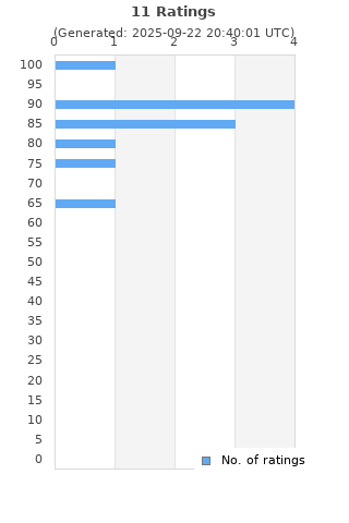 Ratings distribution