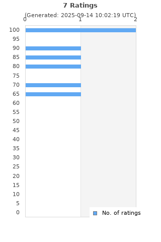 Ratings distribution