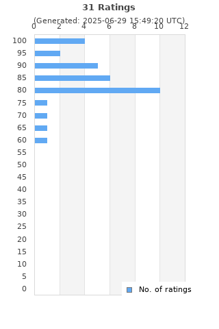 Ratings distribution