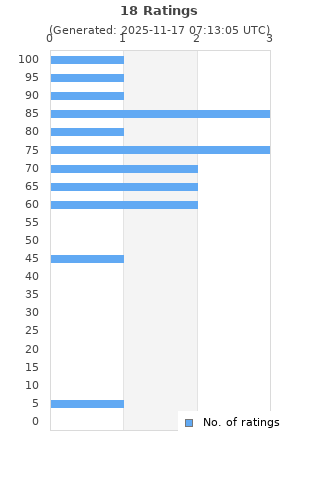 Ratings distribution