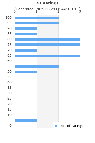 Ratings distribution