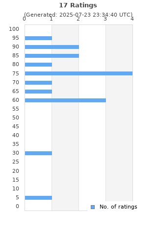 Ratings distribution
