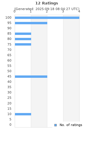 Ratings distribution