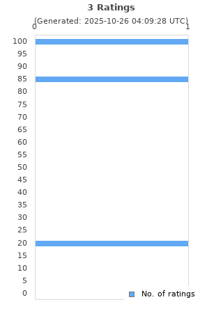 Ratings distribution