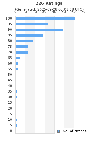 Ratings distribution