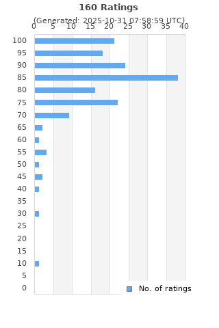 Ratings distribution