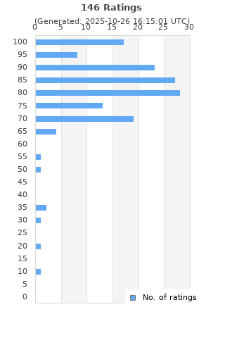 Ratings distribution