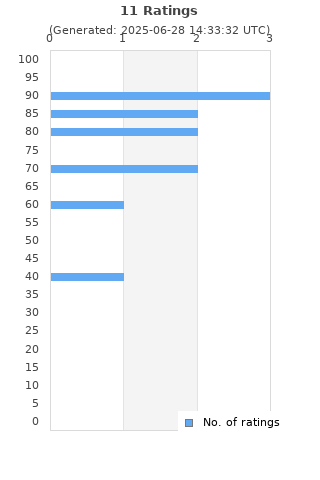 Ratings distribution
