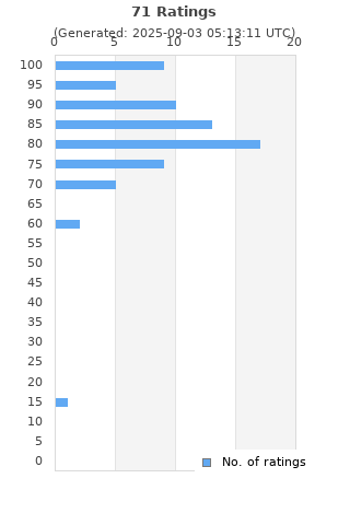 Ratings distribution