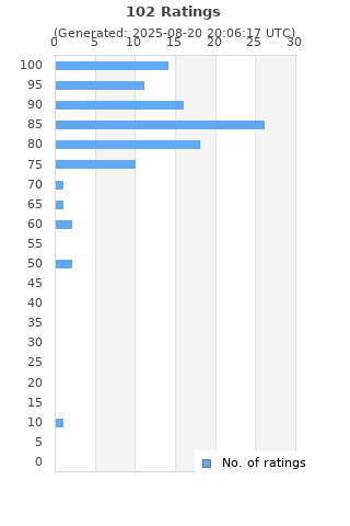 Ratings distribution