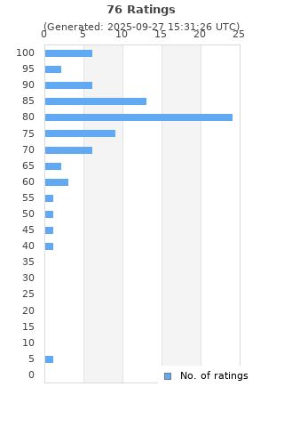 Ratings distribution