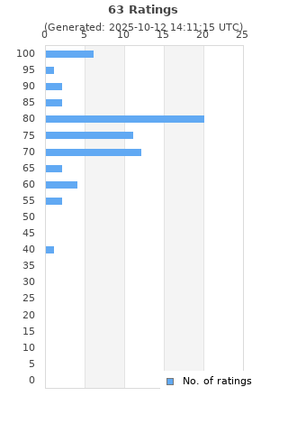 Ratings distribution