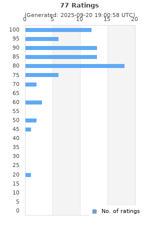 Ratings distribution
