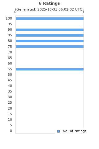 Ratings distribution