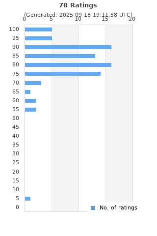 Ratings distribution