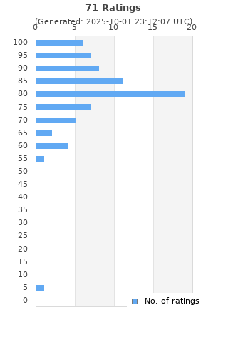 Ratings distribution