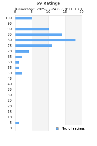 Ratings distribution