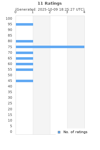 Ratings distribution
