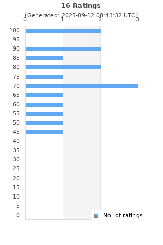 Ratings distribution