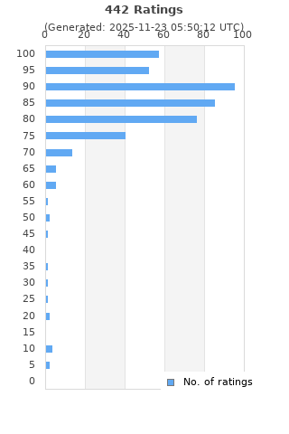 Ratings distribution