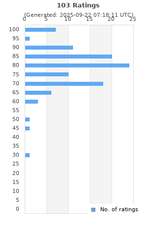 Ratings distribution