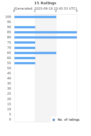 Ratings distribution
