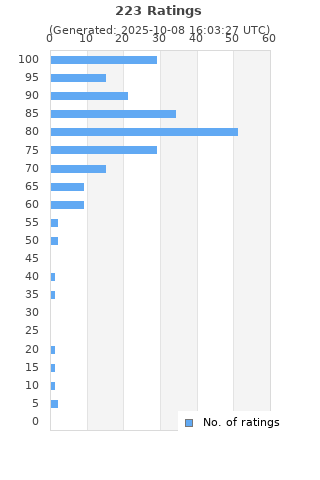Ratings distribution