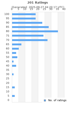 Ratings distribution