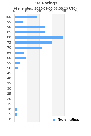 Ratings distribution