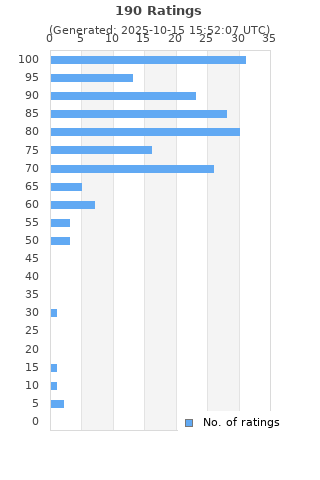 Ratings distribution