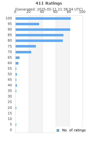 Ratings distribution