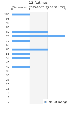 Ratings distribution