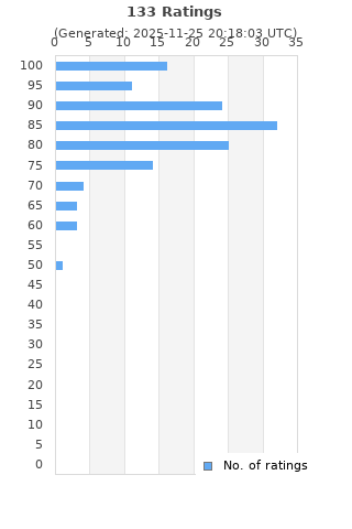 Ratings distribution