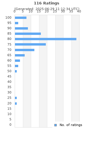 Ratings distribution