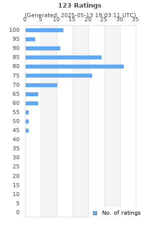 Ratings distribution